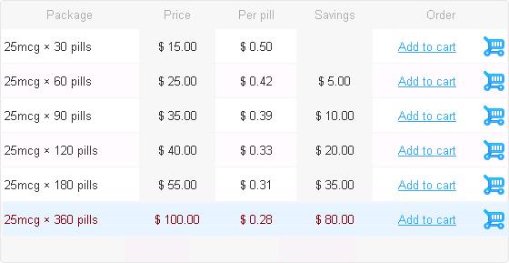 Synthroid Dosage Chart